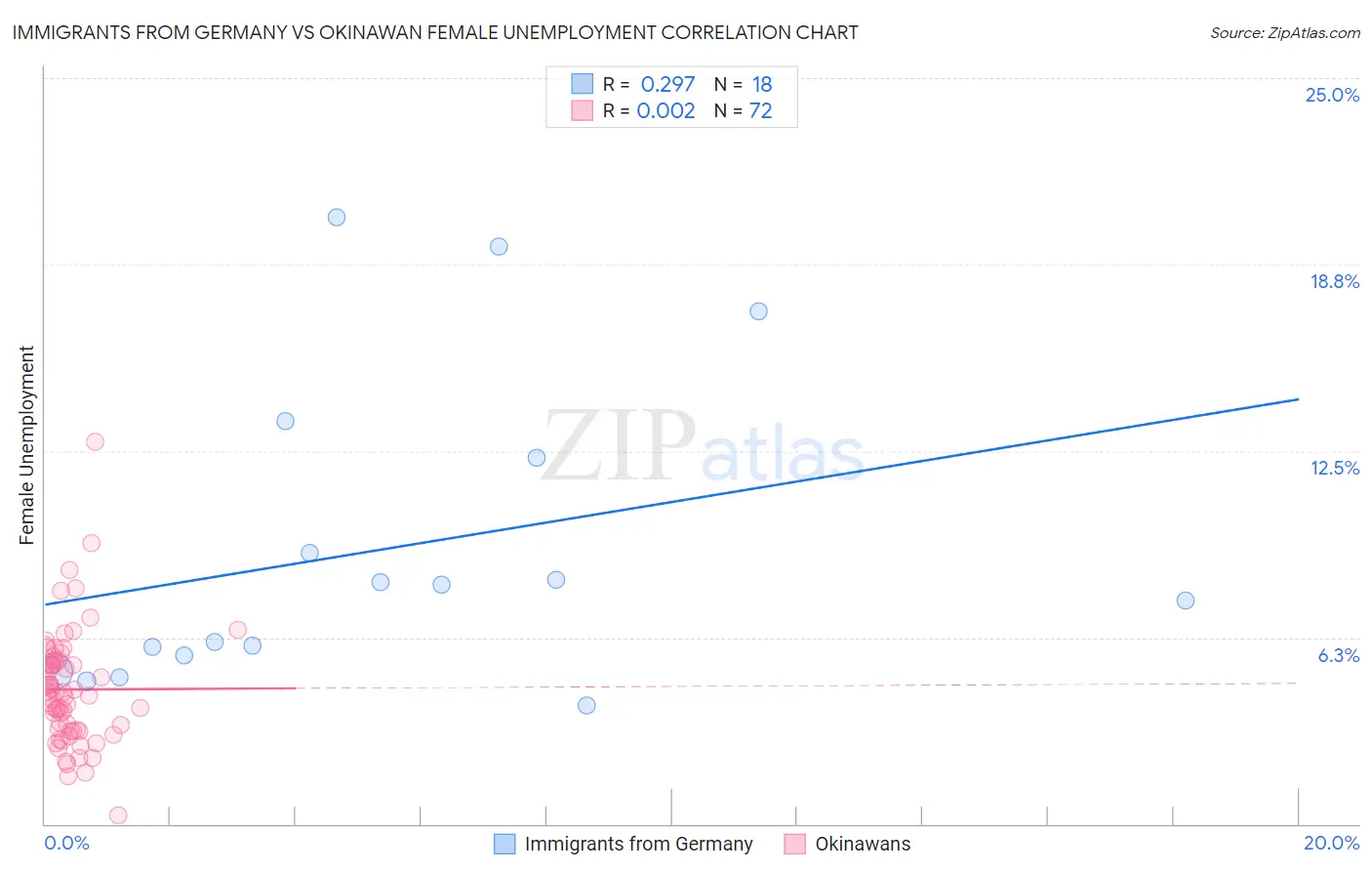 Immigrants from Germany vs Okinawan Female Unemployment