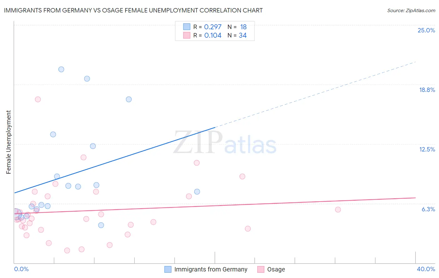Immigrants from Germany vs Osage Female Unemployment