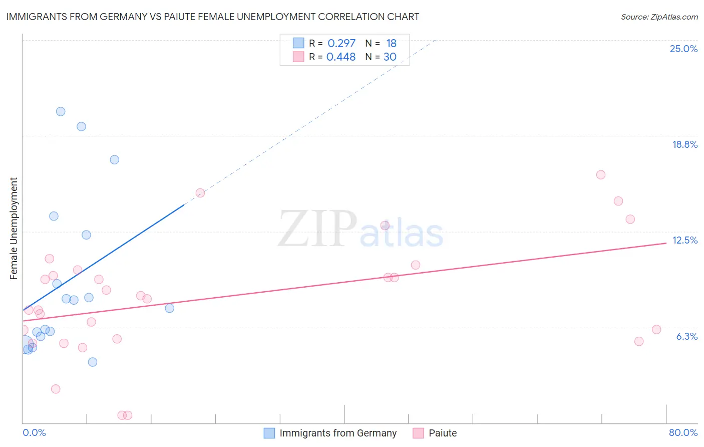 Immigrants from Germany vs Paiute Female Unemployment