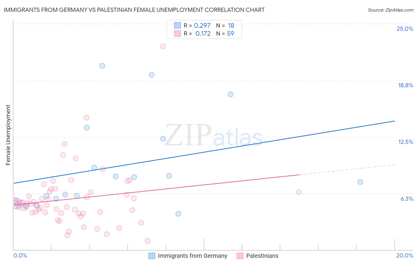 Immigrants from Germany vs Palestinian Female Unemployment