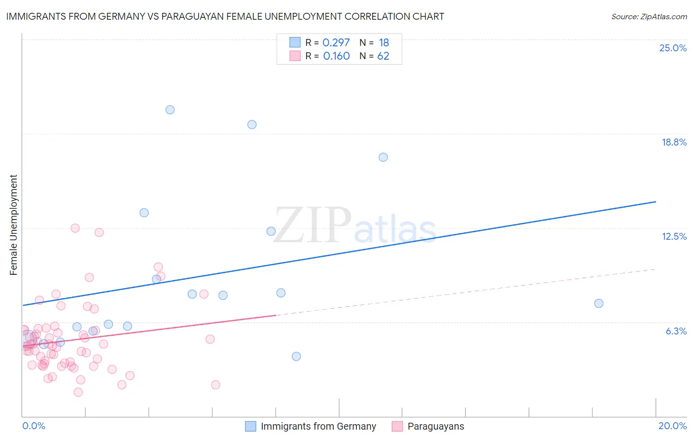Immigrants from Germany vs Paraguayan Female Unemployment
