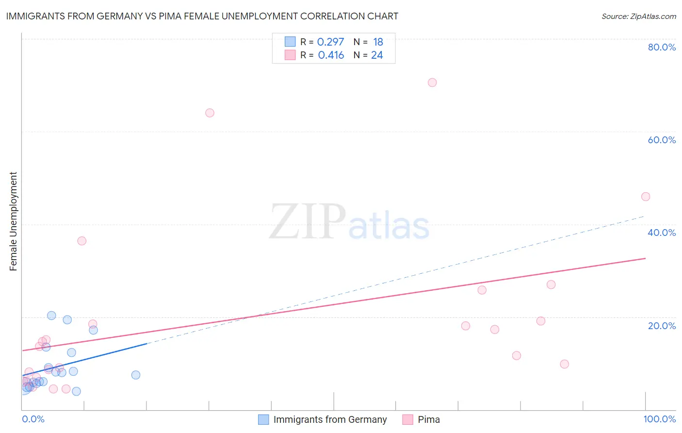 Immigrants from Germany vs Pima Female Unemployment