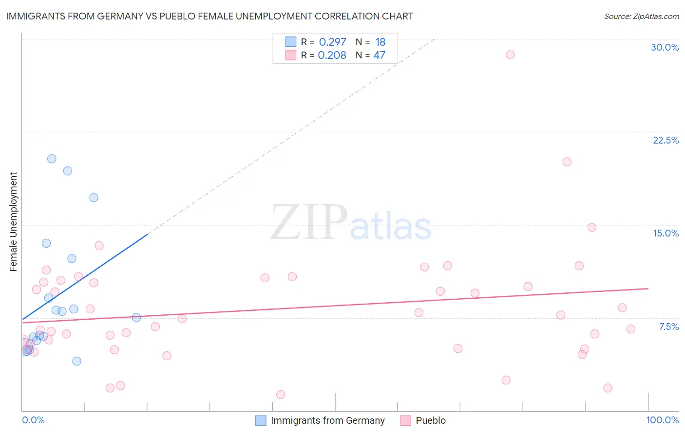 Immigrants from Germany vs Pueblo Female Unemployment