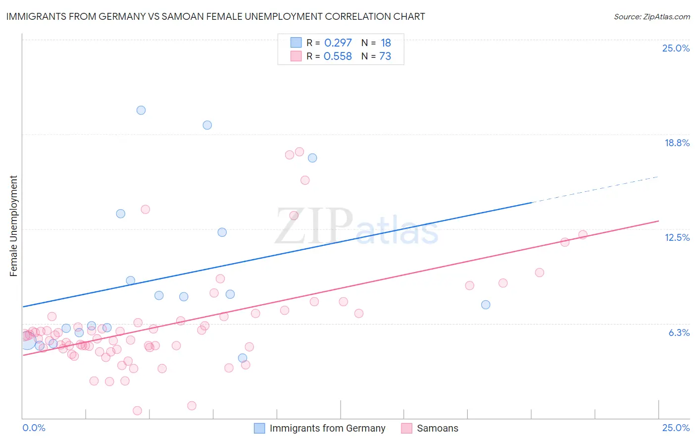 Immigrants from Germany vs Samoan Female Unemployment