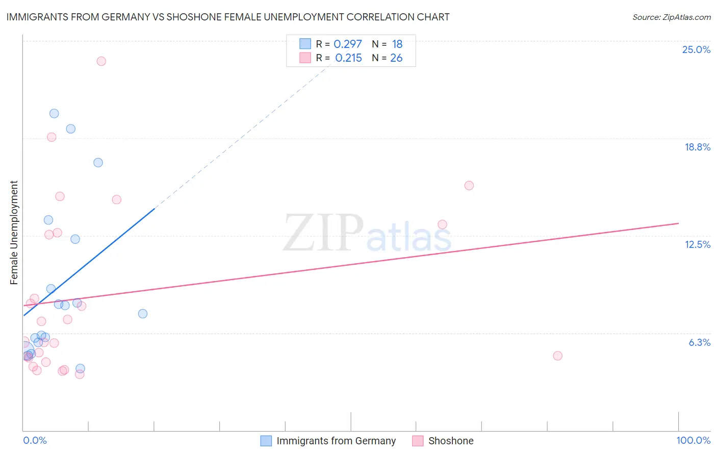 Immigrants from Germany vs Shoshone Female Unemployment