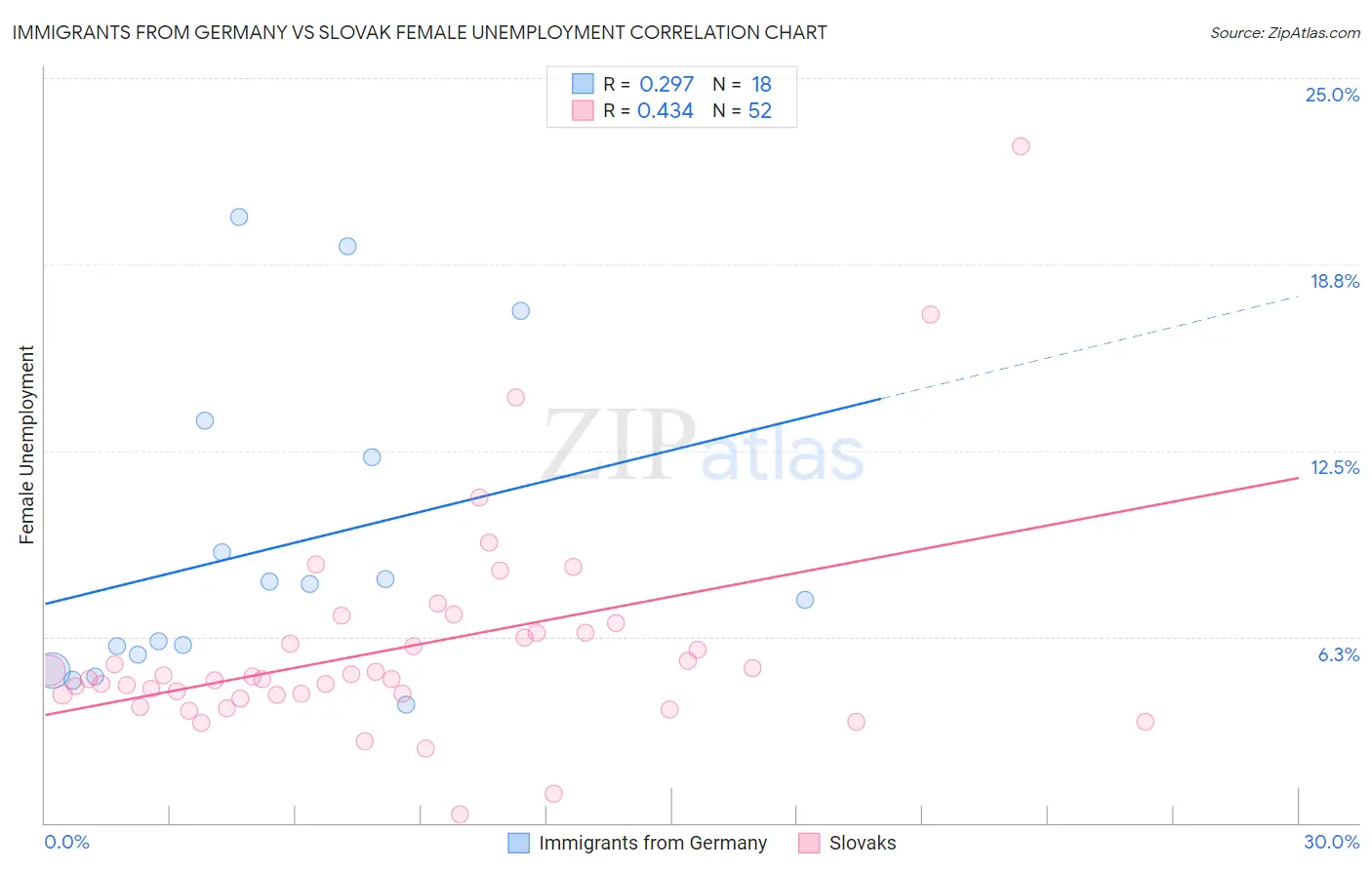 Immigrants from Germany vs Slovak Female Unemployment