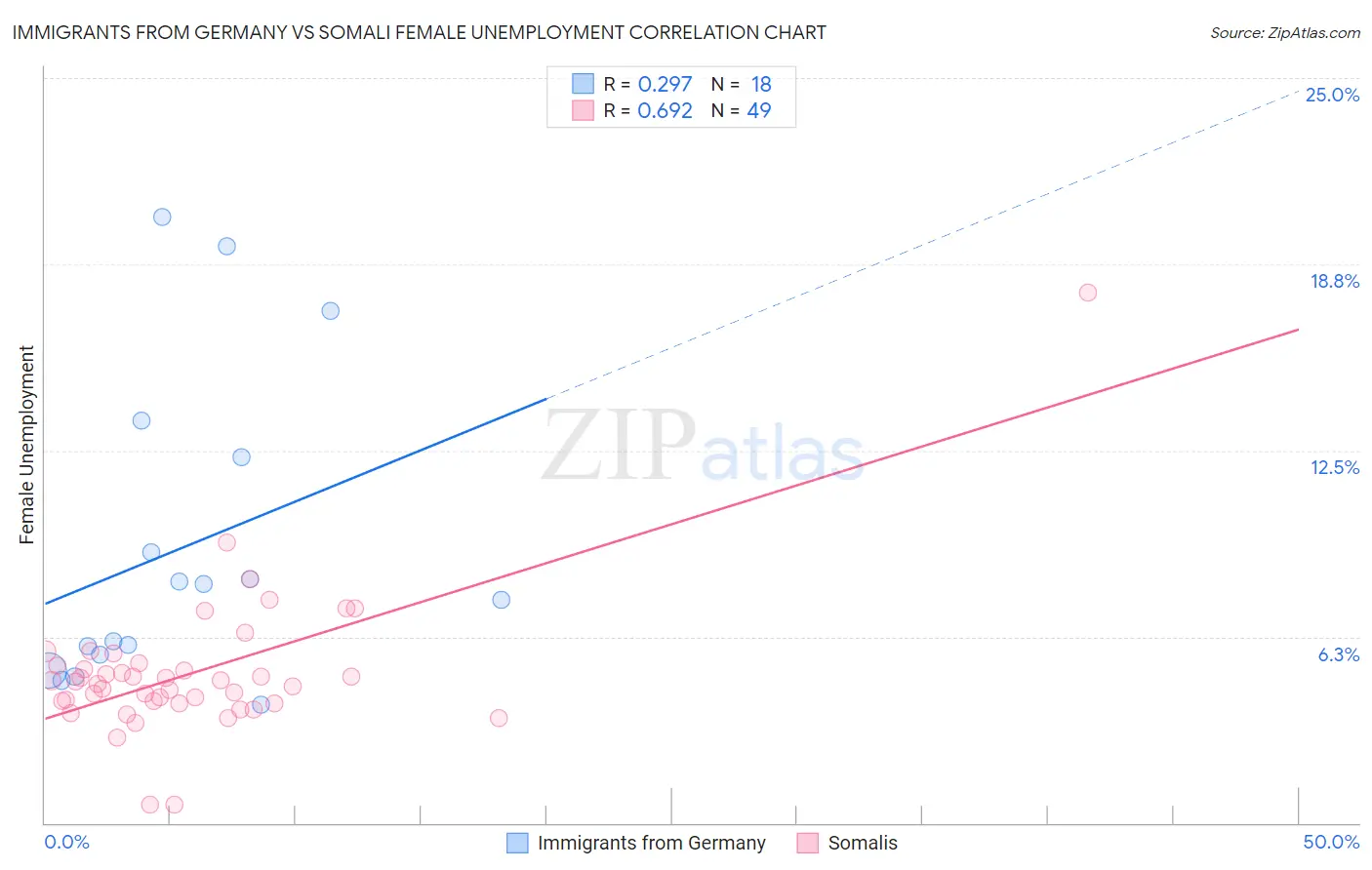 Immigrants from Germany vs Somali Female Unemployment