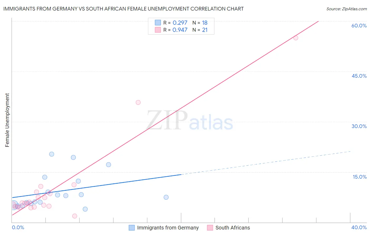 Immigrants from Germany vs South African Female Unemployment