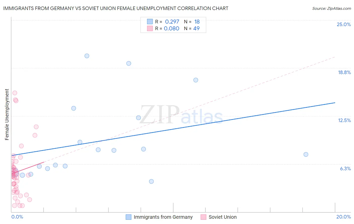 Immigrants from Germany vs Soviet Union Female Unemployment