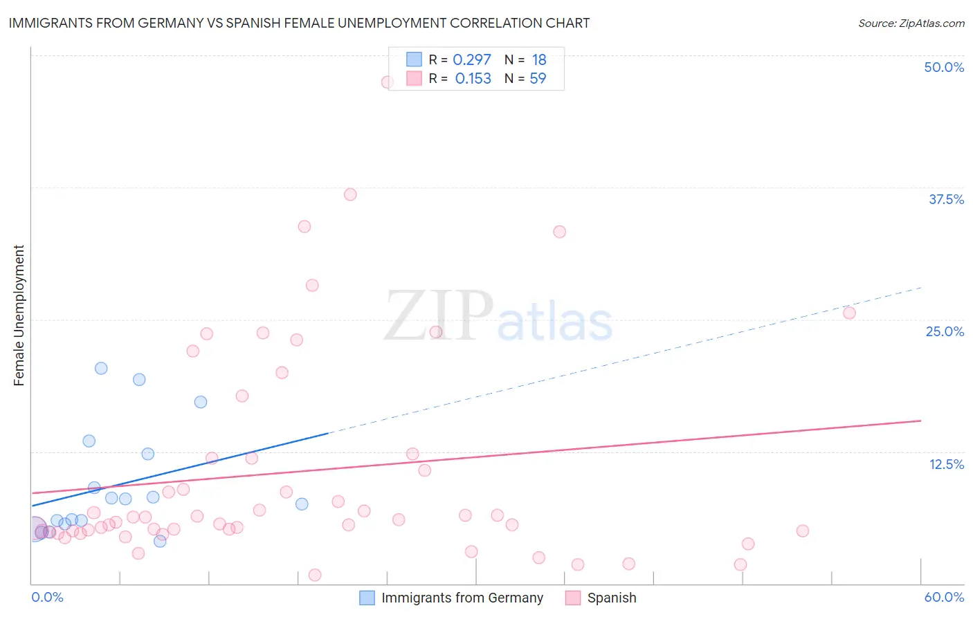 Immigrants from Germany vs Spanish Female Unemployment