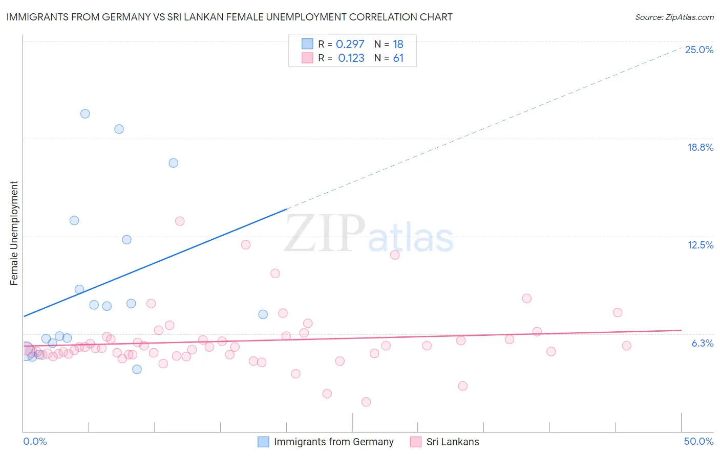 Immigrants from Germany vs Sri Lankan Female Unemployment