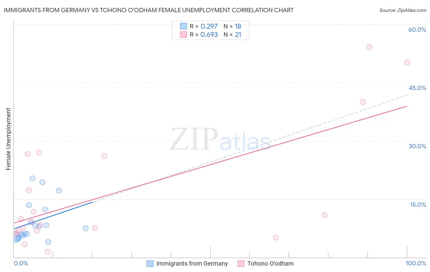 Immigrants from Germany vs Tohono O'odham Female Unemployment