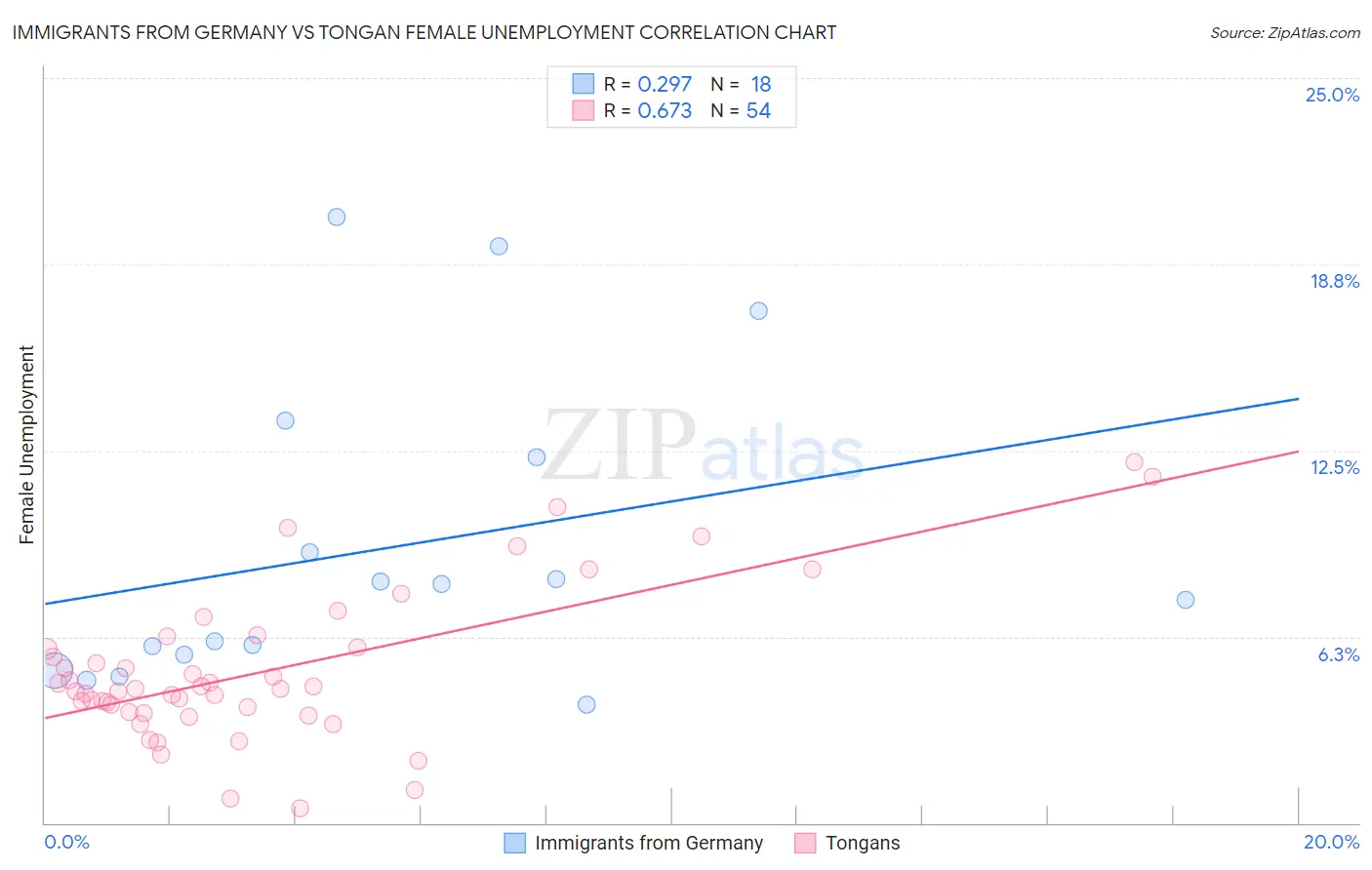Immigrants from Germany vs Tongan Female Unemployment