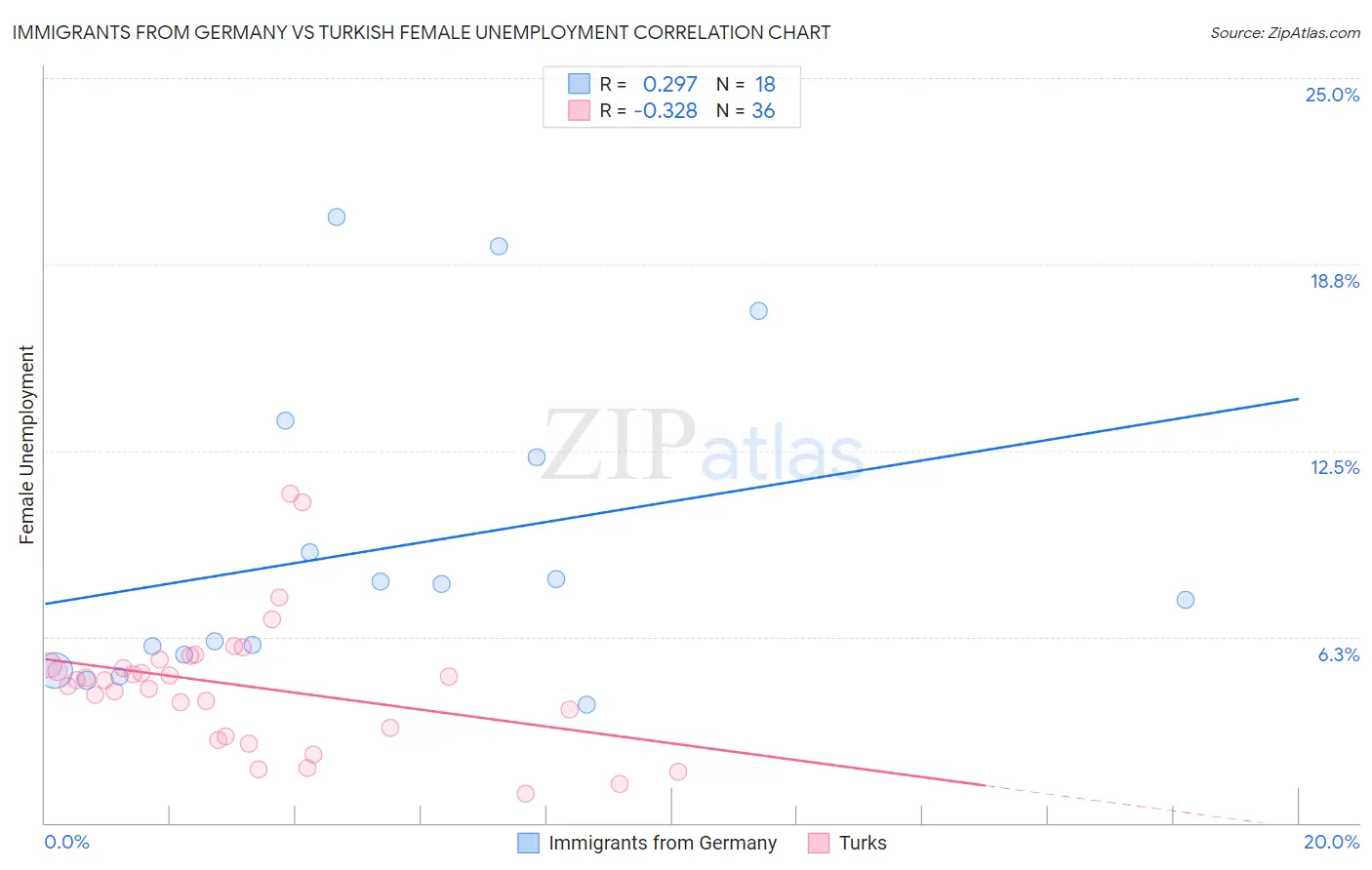 Immigrants from Germany vs Turkish Female Unemployment