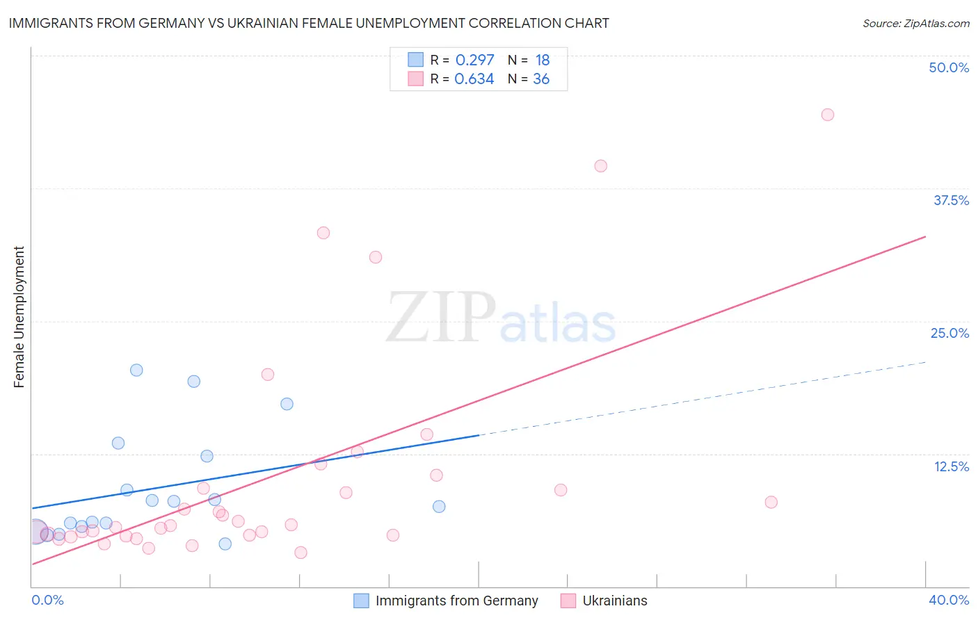 Immigrants from Germany vs Ukrainian Female Unemployment