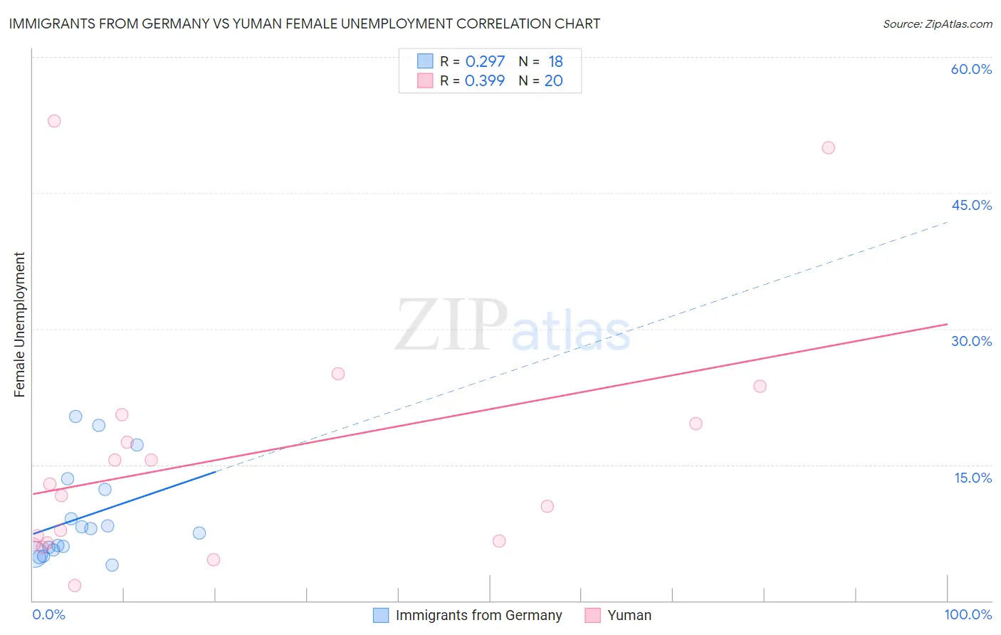 Immigrants from Germany vs Yuman Female Unemployment