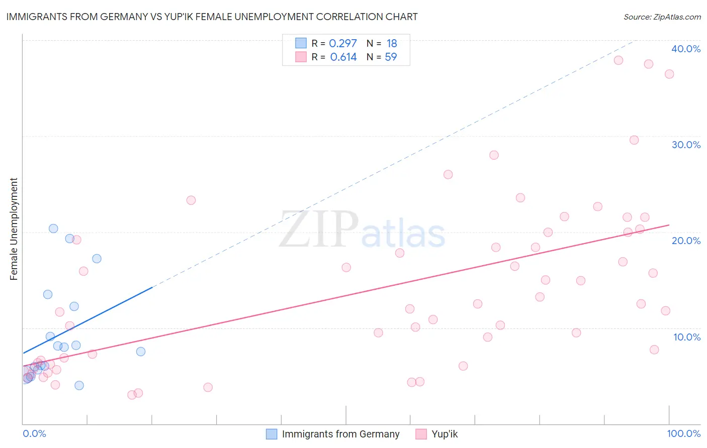 Immigrants from Germany vs Yup'ik Female Unemployment
