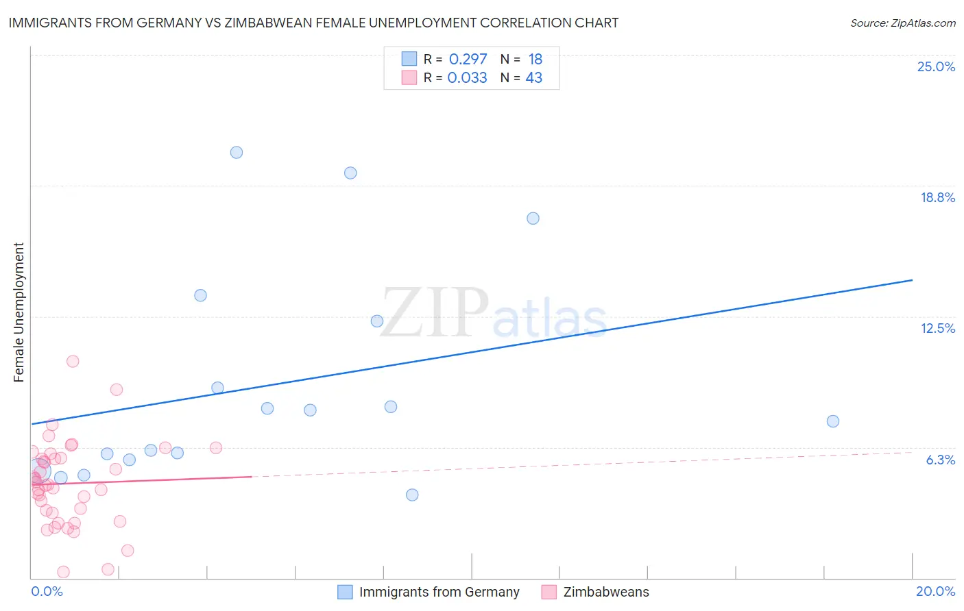 Immigrants from Germany vs Zimbabwean Female Unemployment