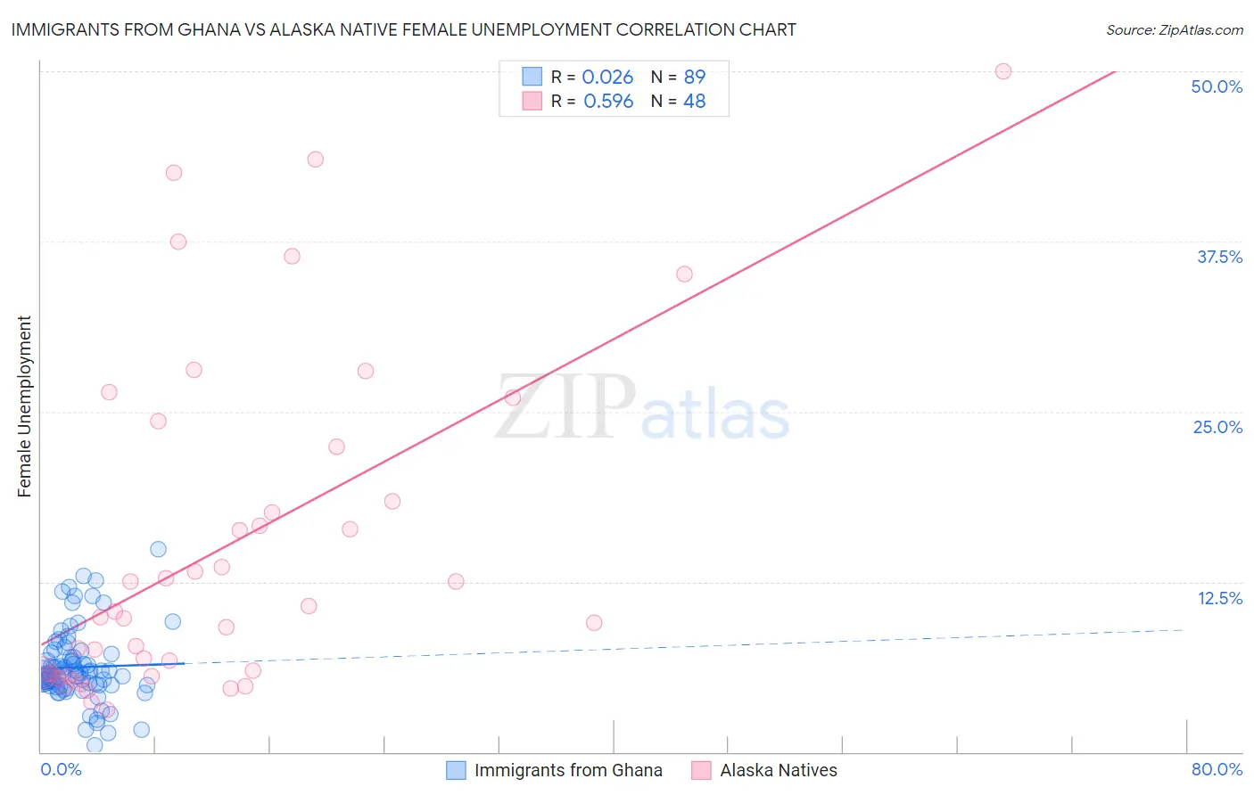 Immigrants from Ghana vs Alaska Native Female Unemployment