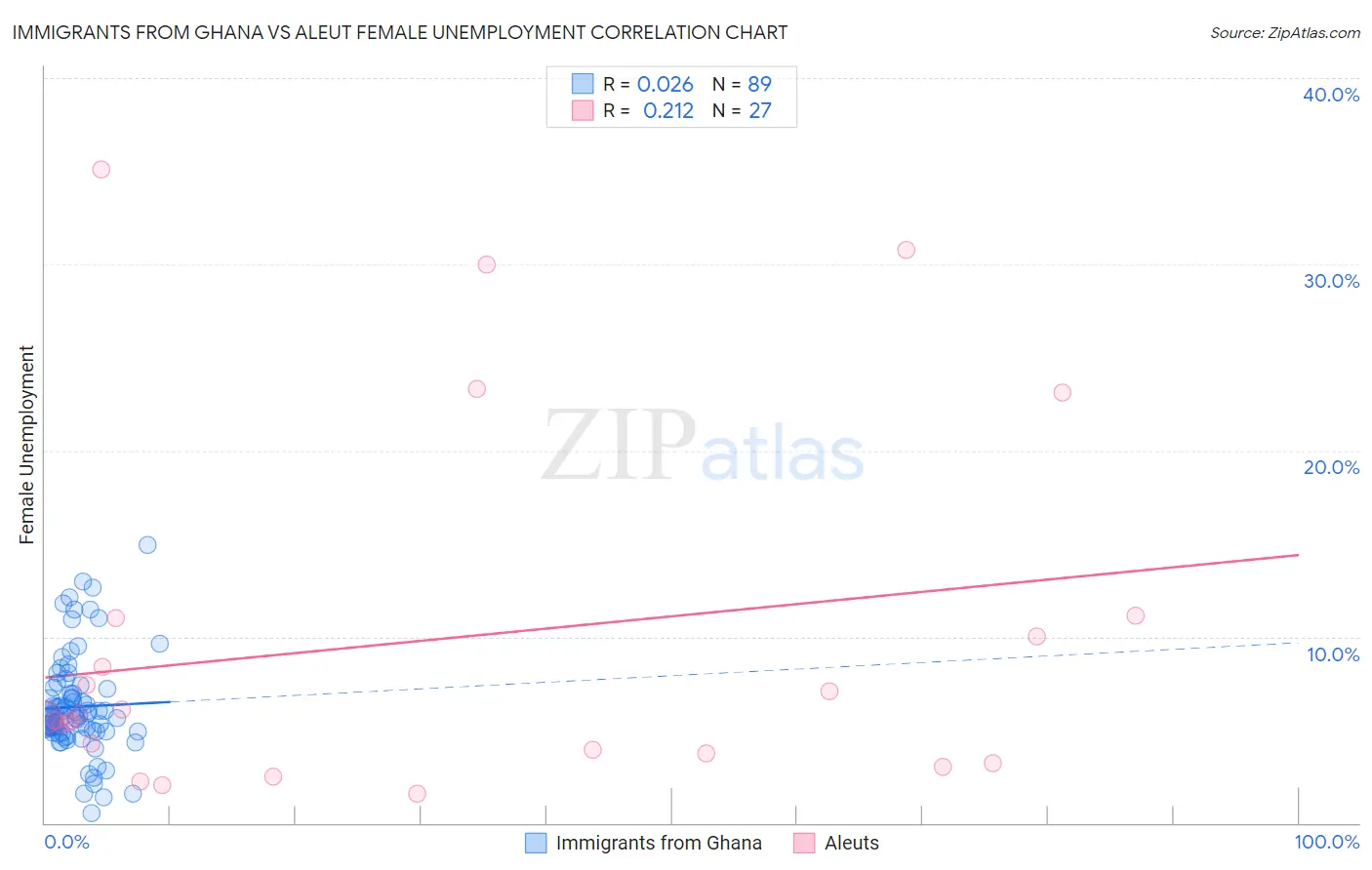 Immigrants from Ghana vs Aleut Female Unemployment