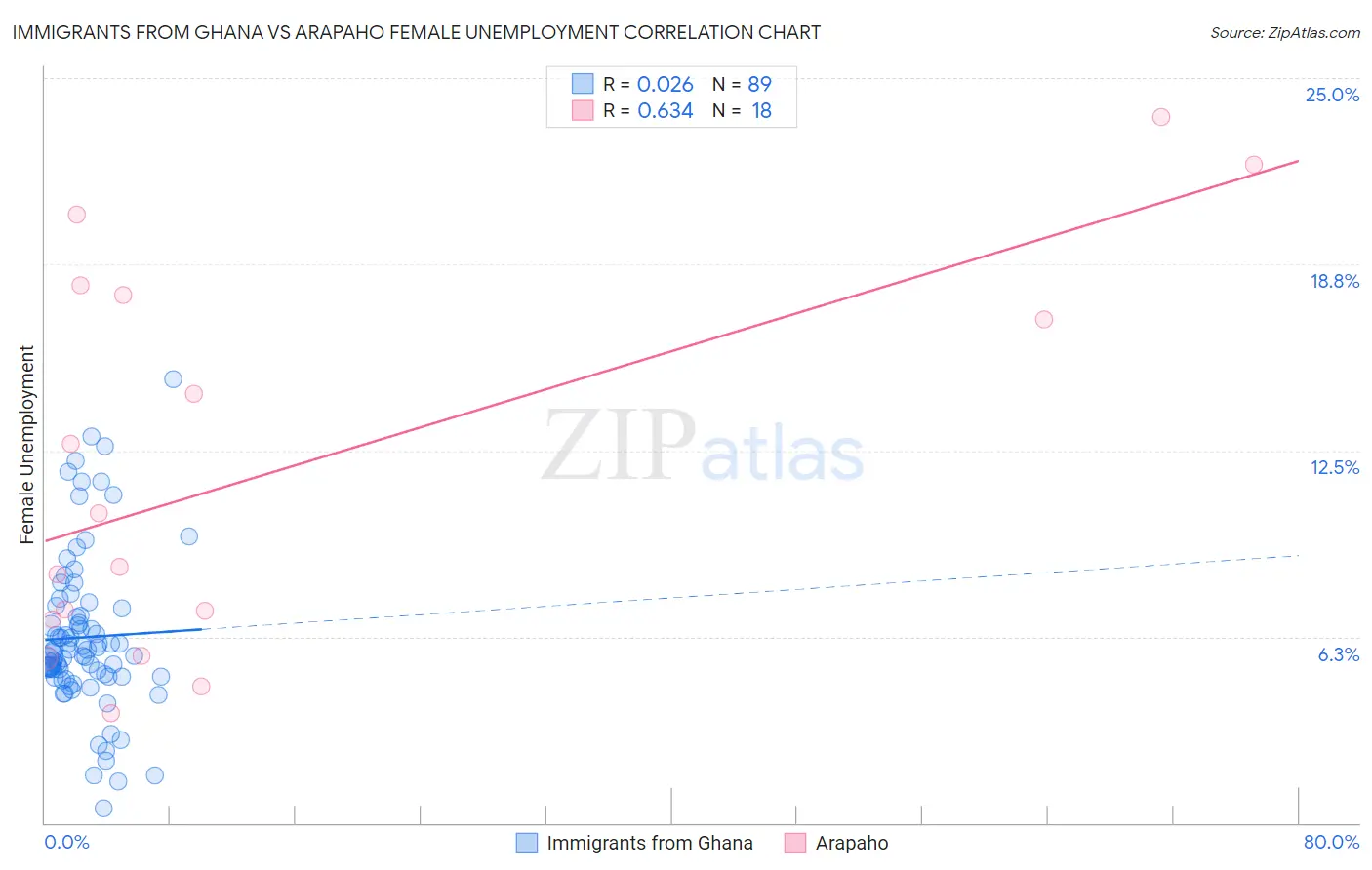 Immigrants from Ghana vs Arapaho Female Unemployment