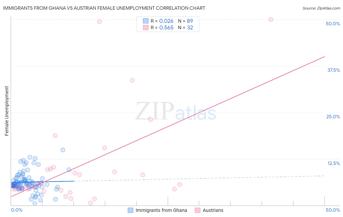 Immigrants from Ghana vs Austrian Female Unemployment