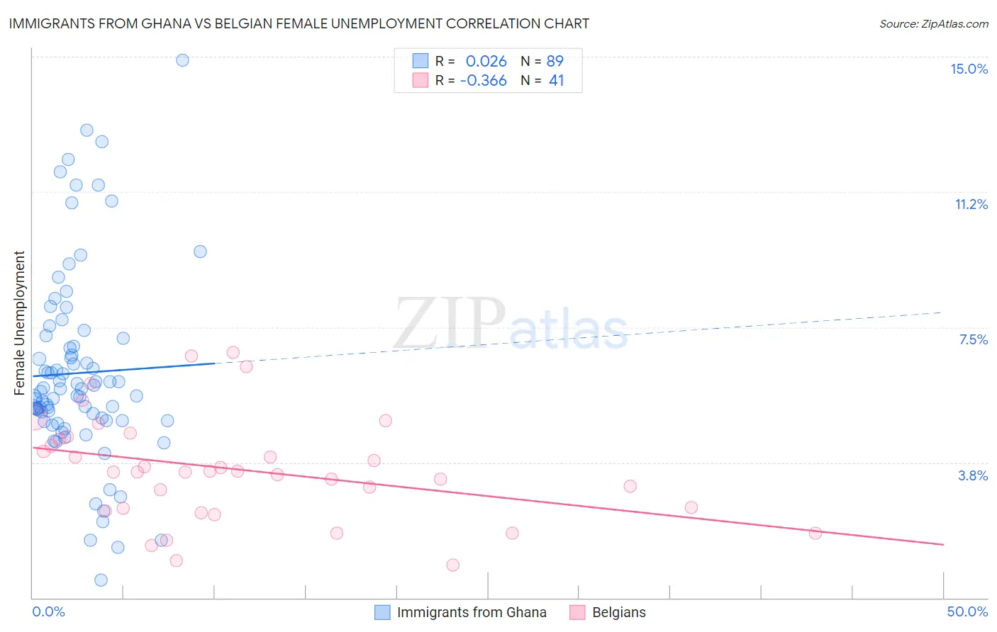 Immigrants from Ghana vs Belgian Female Unemployment