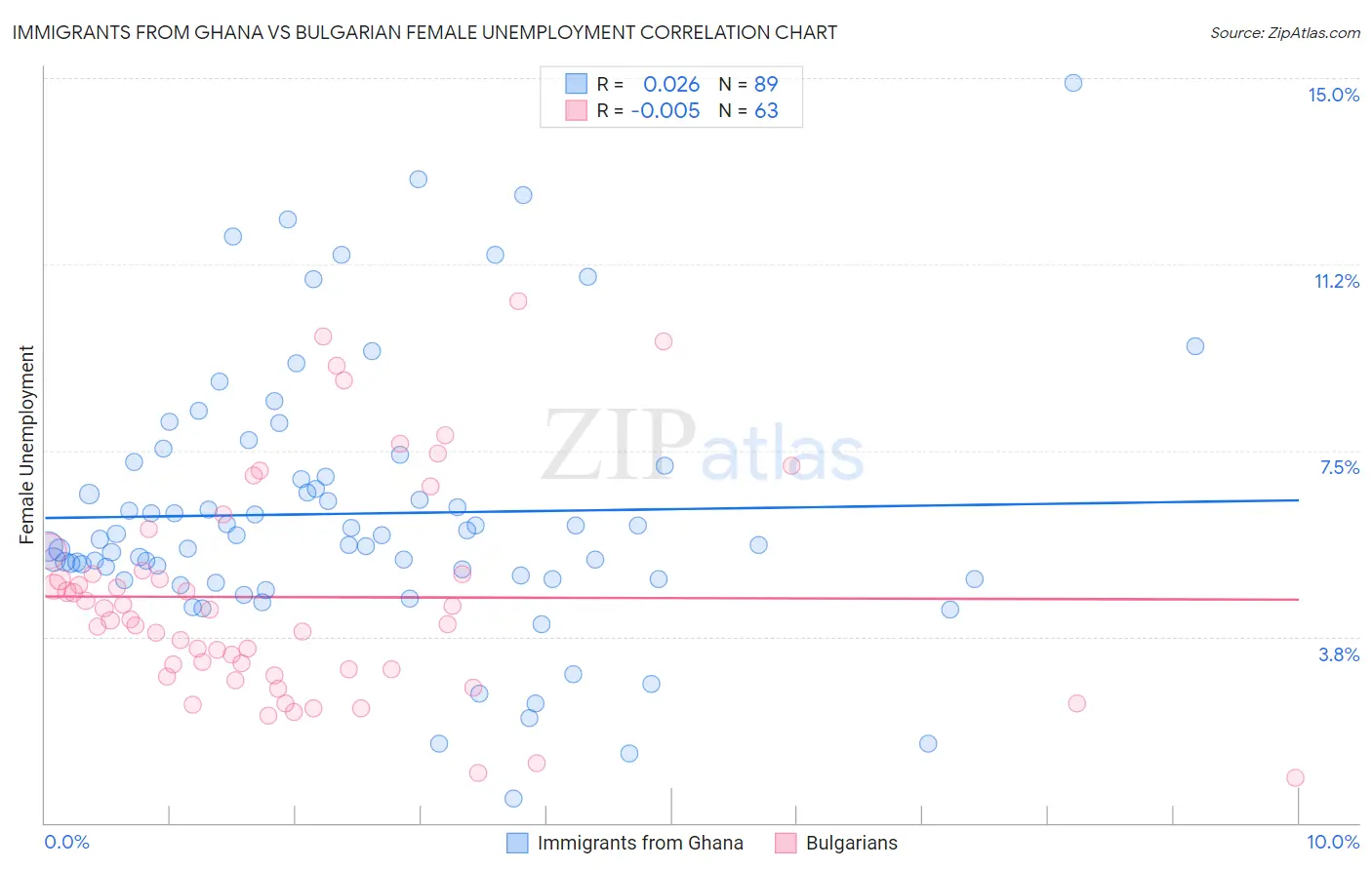Immigrants from Ghana vs Bulgarian Female Unemployment