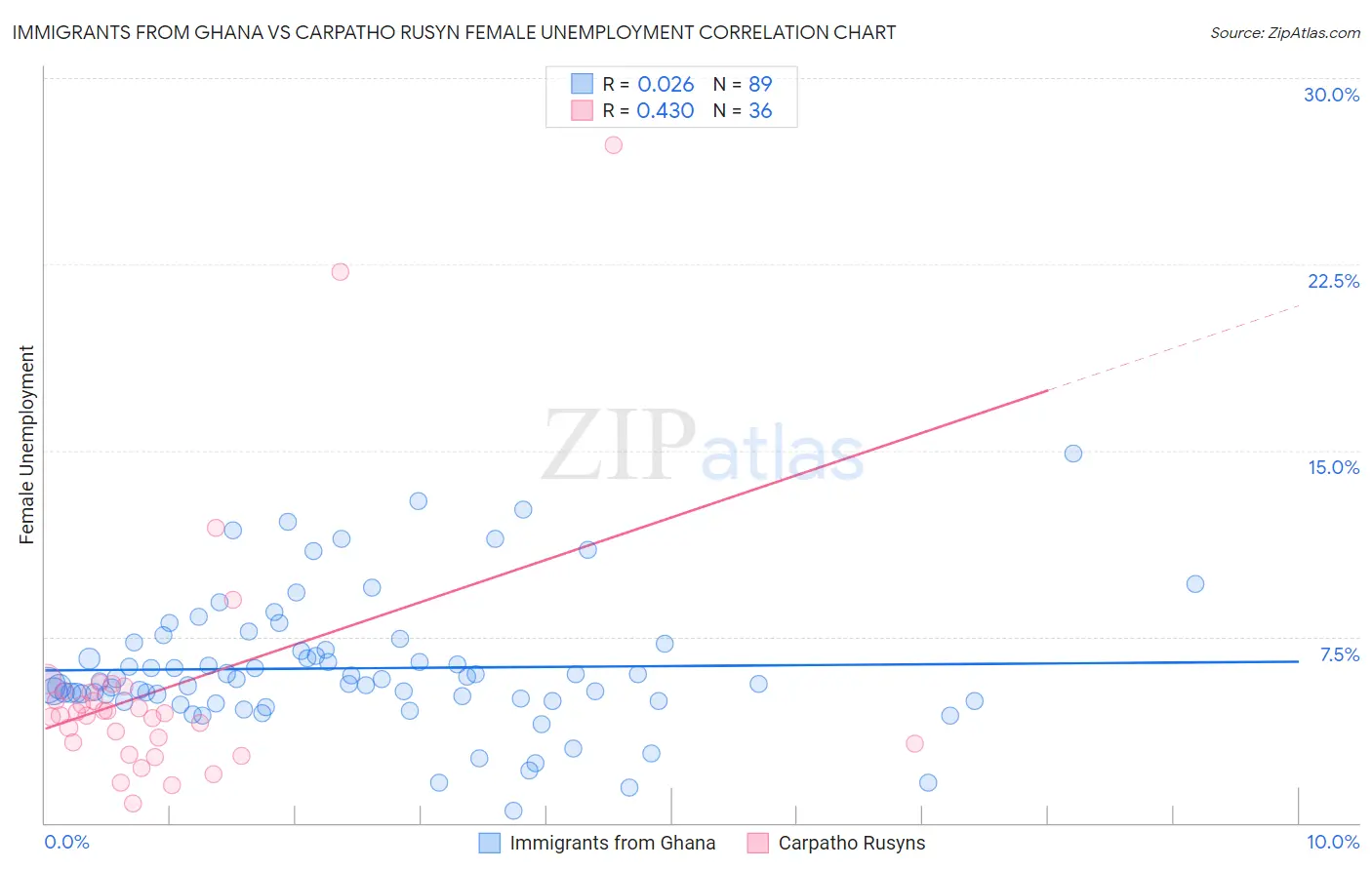 Immigrants from Ghana vs Carpatho Rusyn Female Unemployment