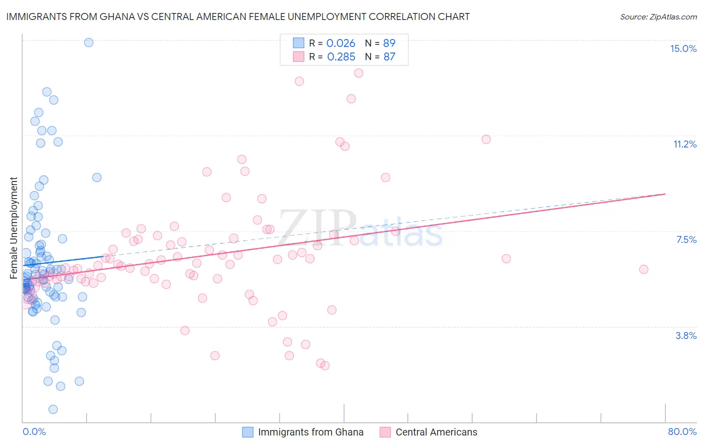 Immigrants from Ghana vs Central American Female Unemployment