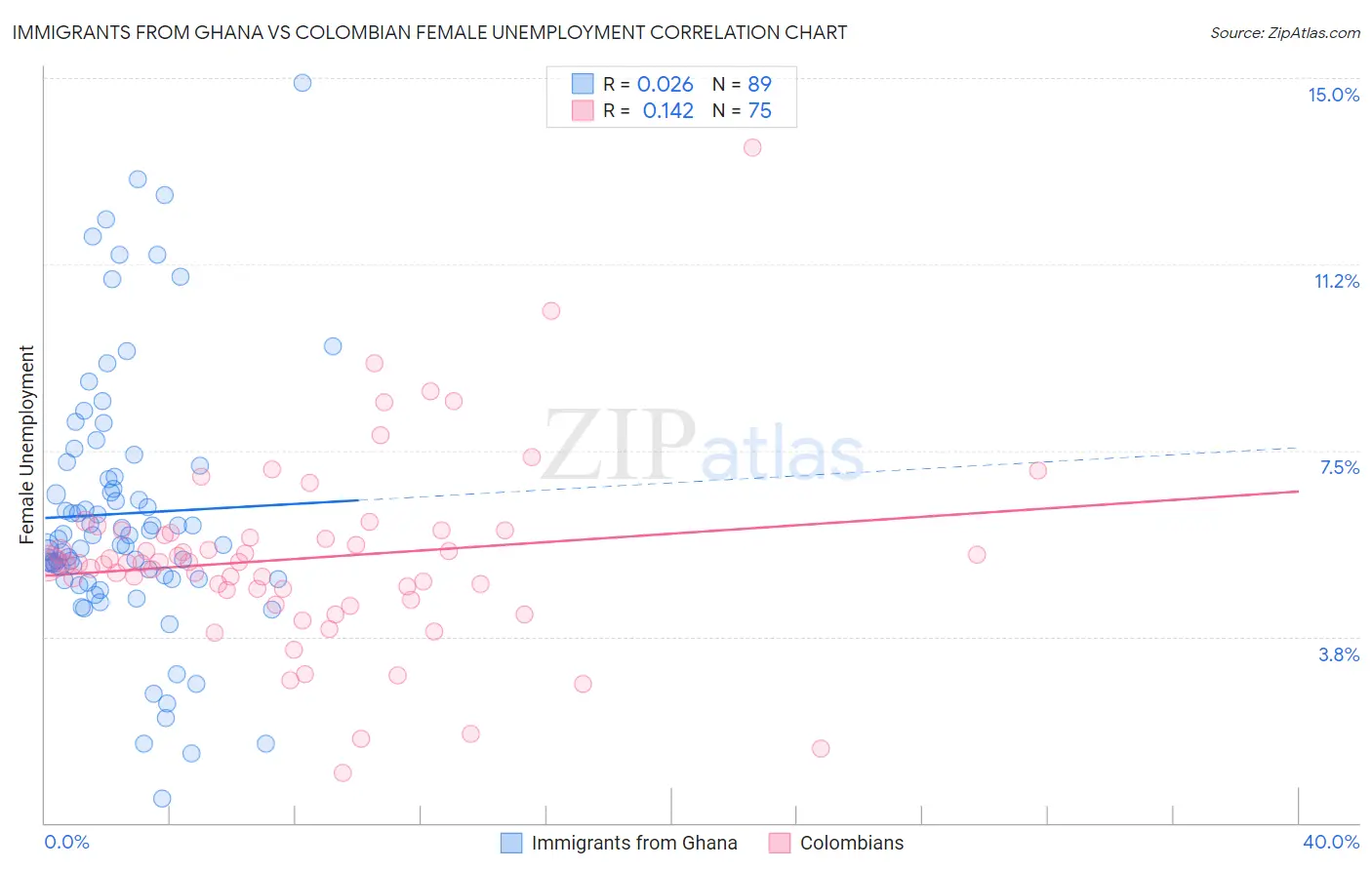 Immigrants from Ghana vs Colombian Female Unemployment