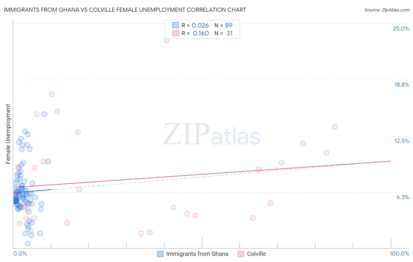 Immigrants from Ghana vs Colville Female Unemployment