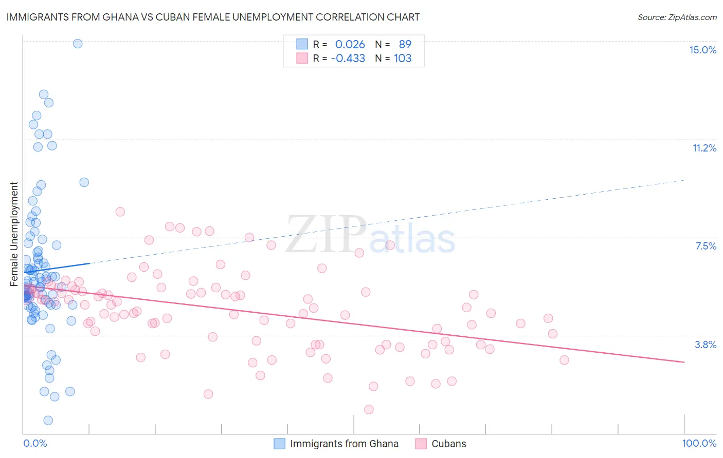 Immigrants from Ghana vs Cuban Female Unemployment