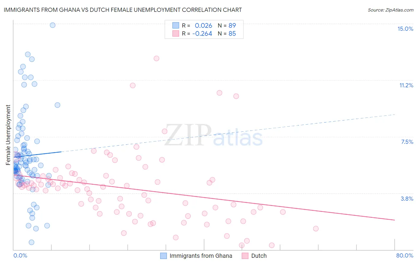 Immigrants from Ghana vs Dutch Female Unemployment