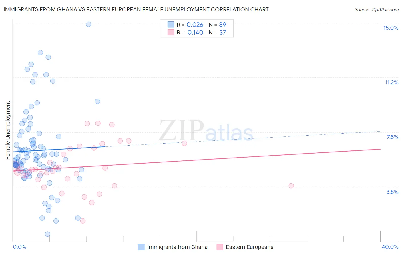 Immigrants from Ghana vs Eastern European Female Unemployment