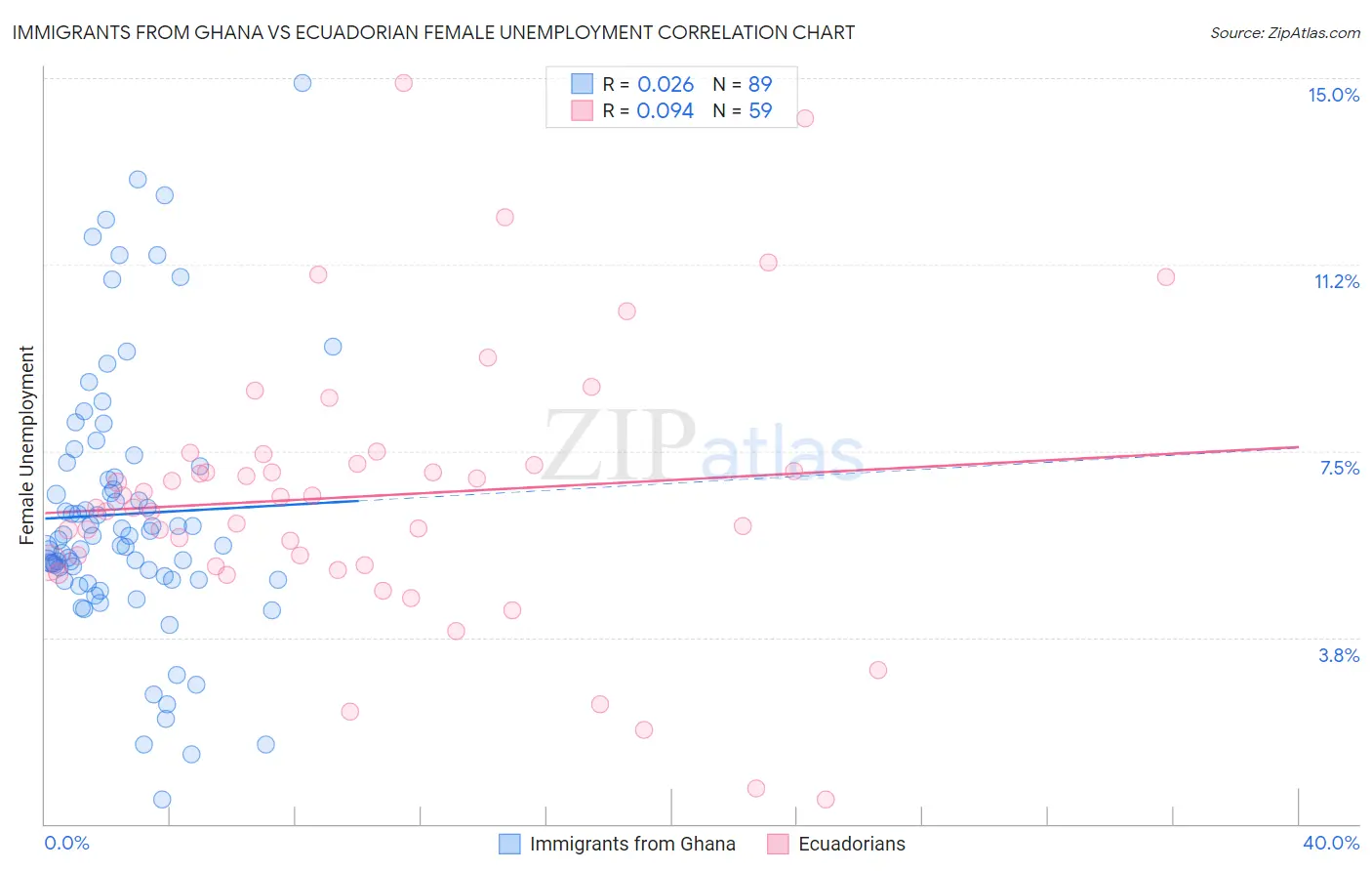 Immigrants from Ghana vs Ecuadorian Female Unemployment