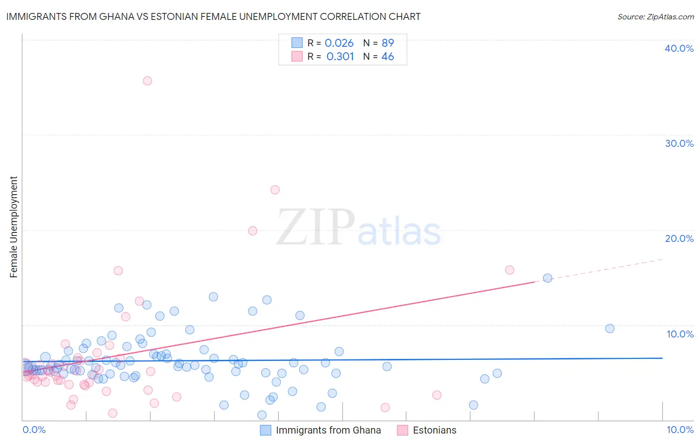 Immigrants from Ghana vs Estonian Female Unemployment