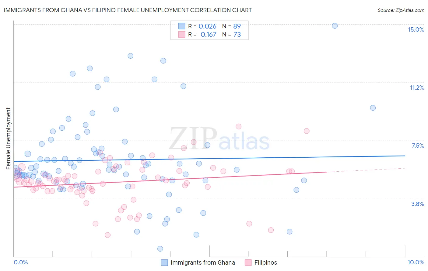 Immigrants from Ghana vs Filipino Female Unemployment