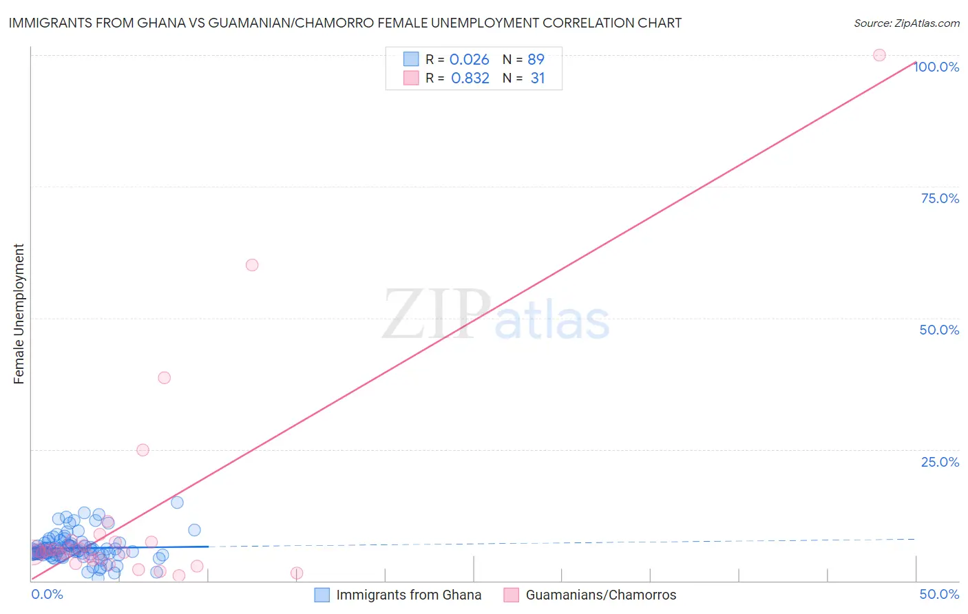 Immigrants from Ghana vs Guamanian/Chamorro Female Unemployment