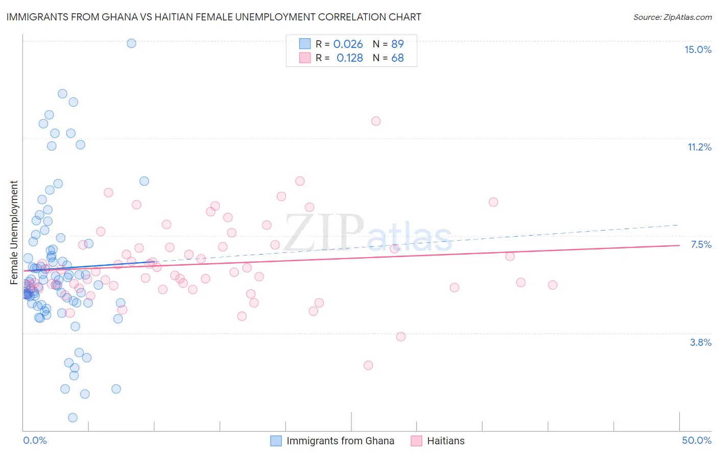 Immigrants from Ghana vs Haitian Female Unemployment