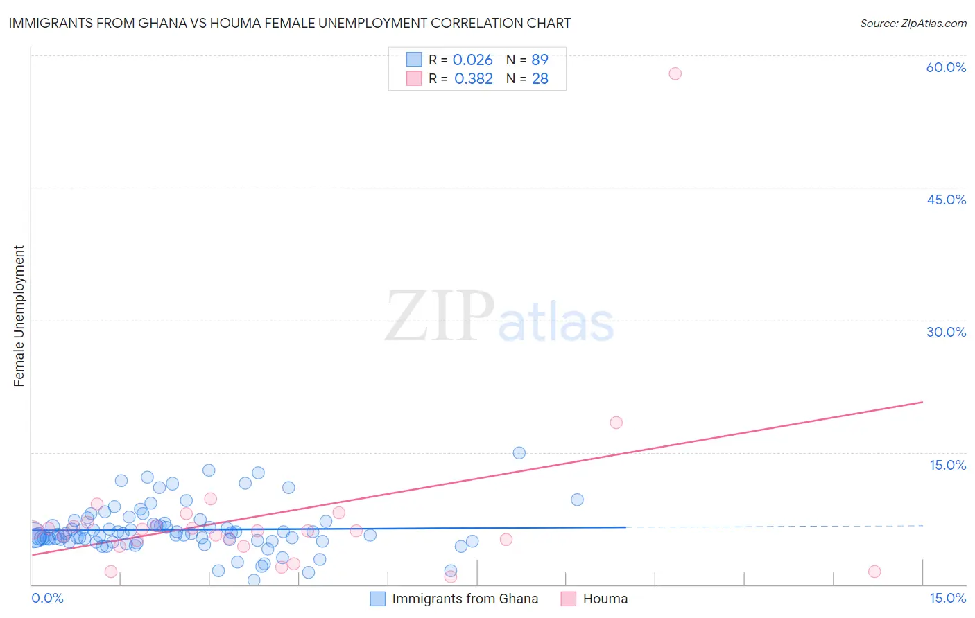 Immigrants from Ghana vs Houma Female Unemployment