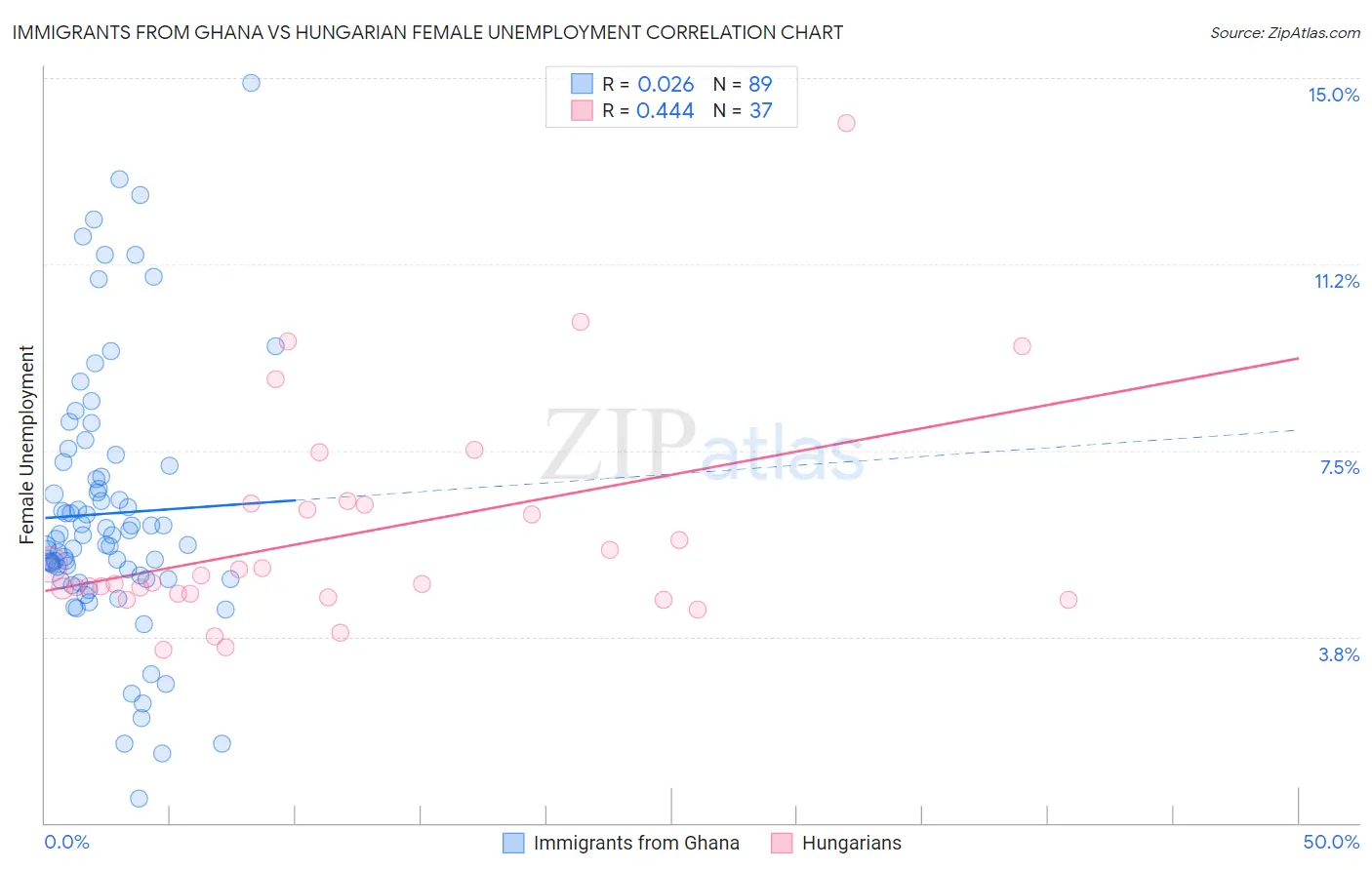 Immigrants from Ghana vs Hungarian Female Unemployment