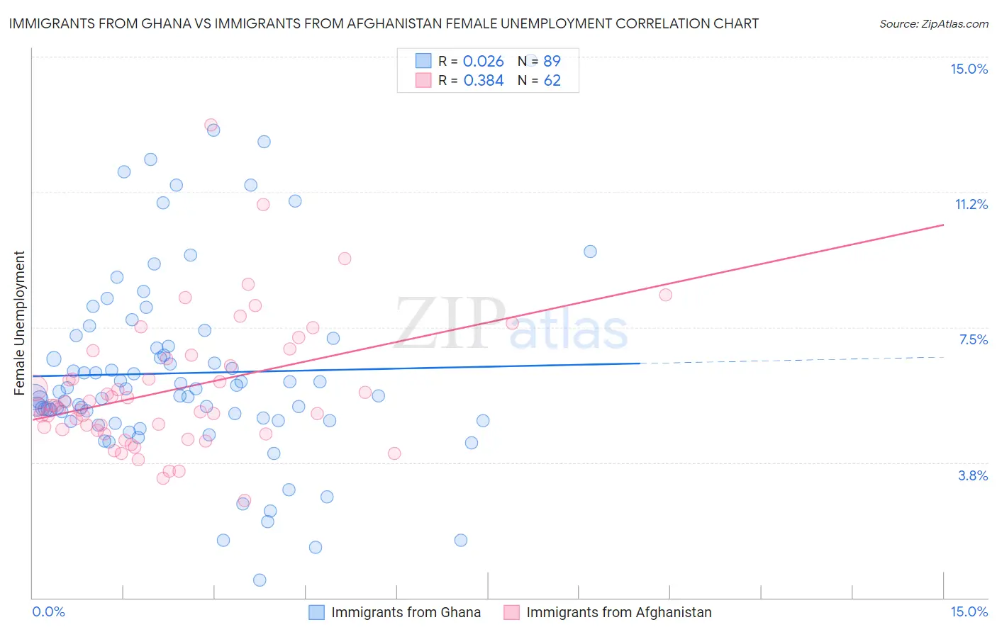 Immigrants from Ghana vs Immigrants from Afghanistan Female Unemployment