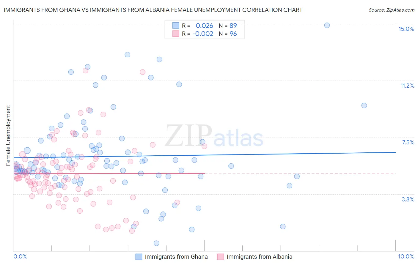Immigrants from Ghana vs Immigrants from Albania Female Unemployment