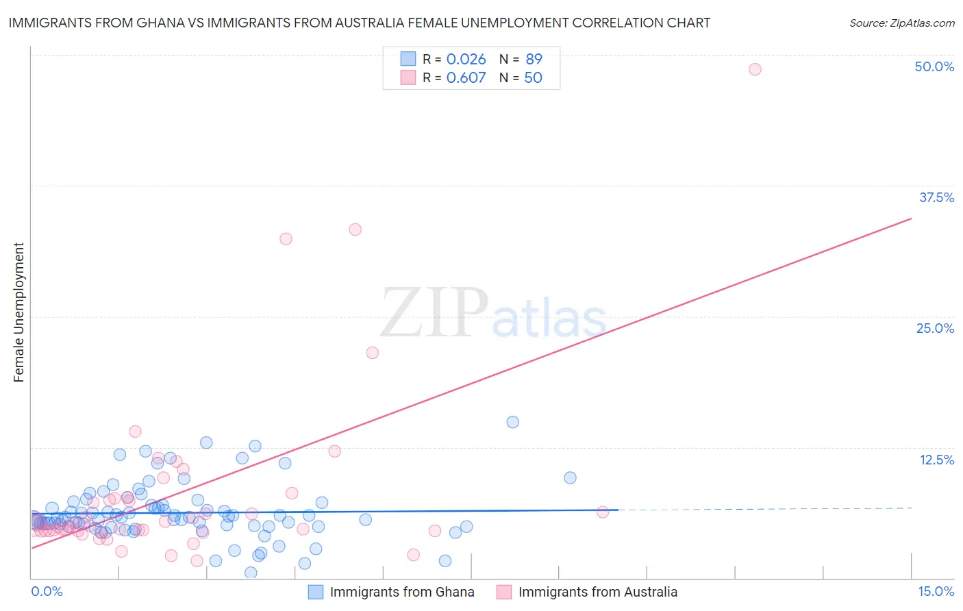 Immigrants from Ghana vs Immigrants from Australia Female Unemployment