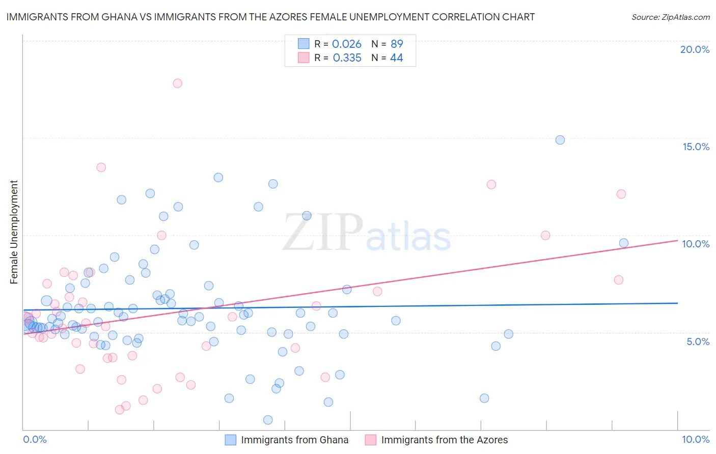 Immigrants from Ghana vs Immigrants from the Azores Female Unemployment