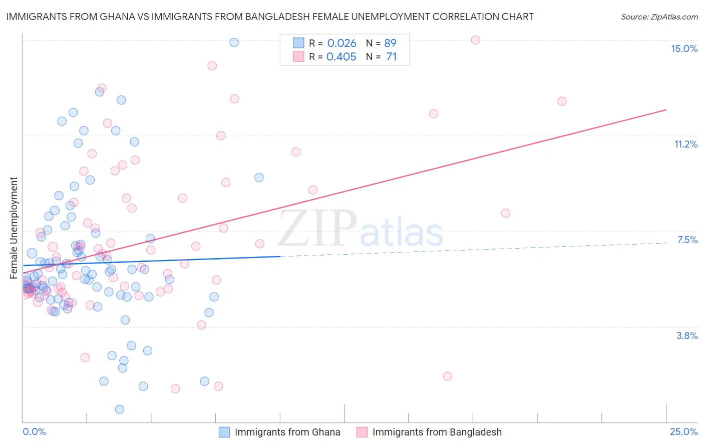 Immigrants from Ghana vs Immigrants from Bangladesh Female Unemployment
