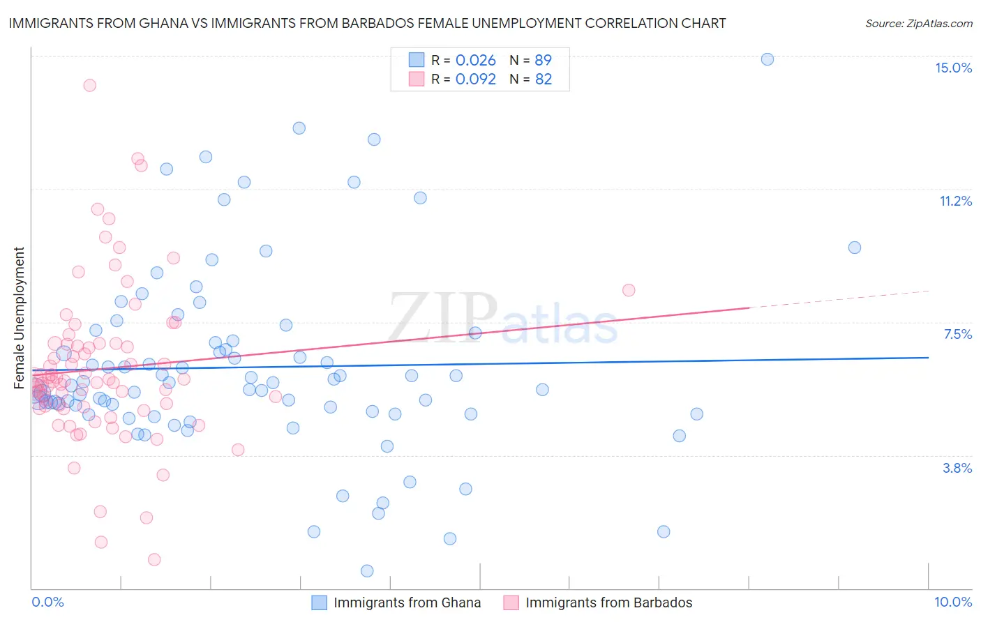 Immigrants from Ghana vs Immigrants from Barbados Female Unemployment