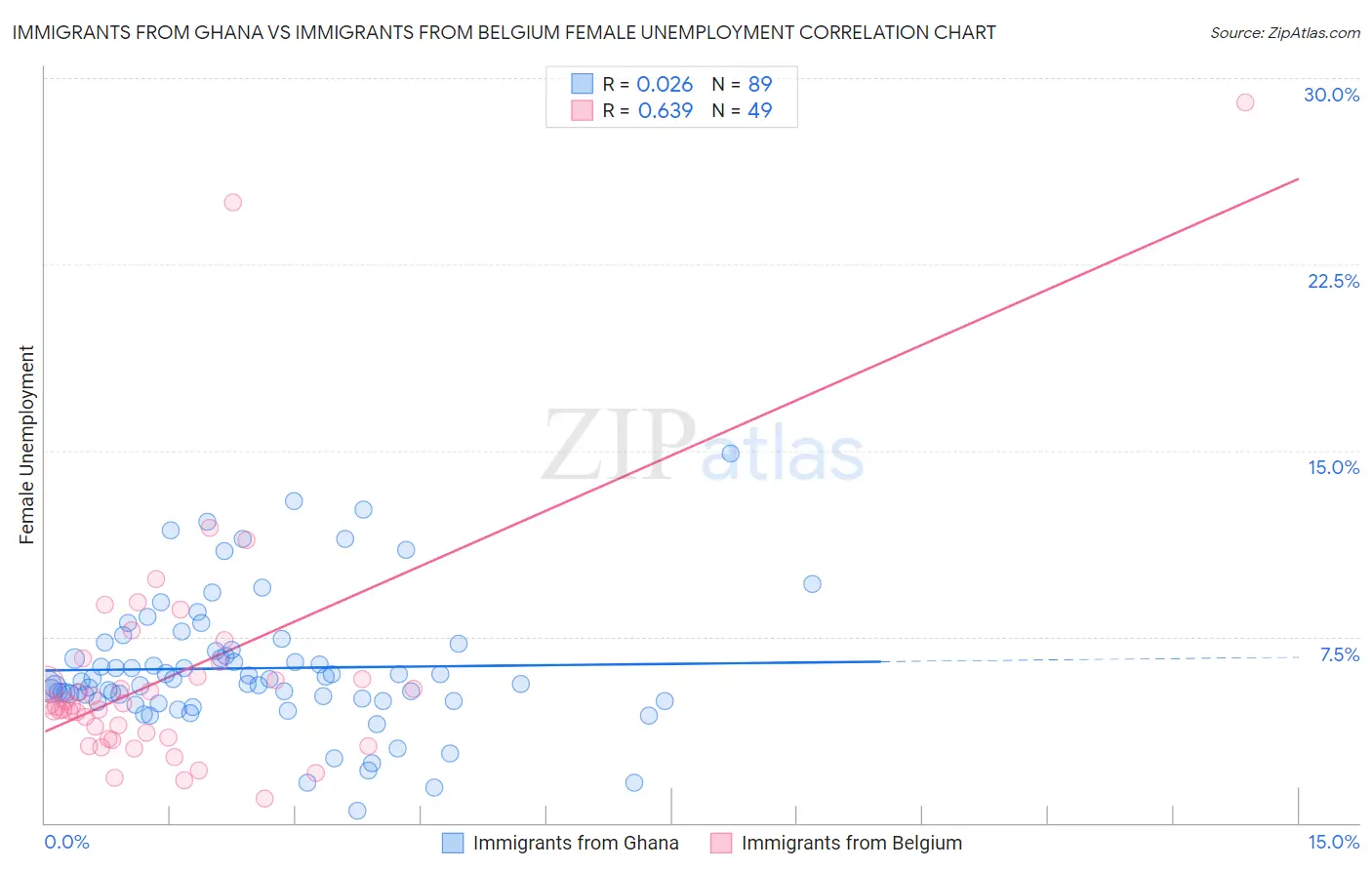 Immigrants from Ghana vs Immigrants from Belgium Female Unemployment