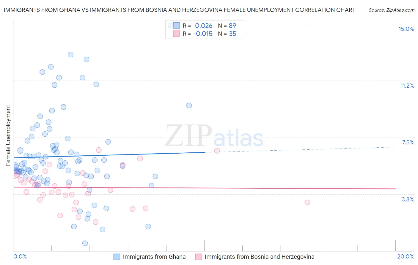 Immigrants from Ghana vs Immigrants from Bosnia and Herzegovina Female Unemployment
